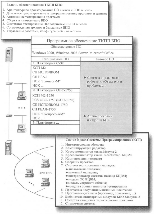 Рисунок 3. Технологический комплекс производства программ БПО